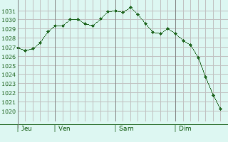 Graphe de la pression atmosphrique prvue pour Zheleznogorsk