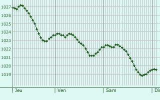Graphe de la pression atmosphrique prvue pour Arnstein