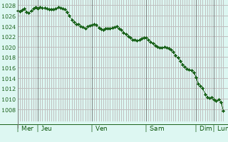 Graphe de la pression atmosphrique prvue pour Le Me-sur-Seine