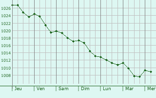 Graphe de la pression atmosphrique prvue pour Virton