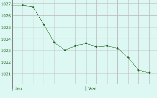 Graphe de la pression atmosphrique prvue pour Doncourt-ls-Longuyon