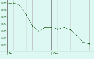 Graphe de la pression atmosphrique prvue pour Serrouville