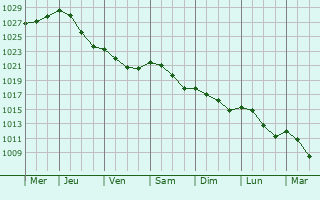 Graphe de la pression atmosphrique prvue pour Gaudiempr