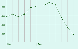 Graphe de la pression atmosphrique prvue pour Helmond