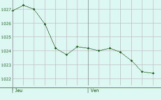 Graphe de la pression atmosphrique prvue pour Westerburg
