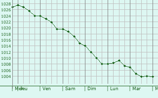 Graphe de la pression atmosphrique prvue pour Le Havre