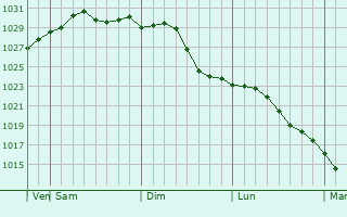 Graphe de la pression atmosphrique prvue pour Torghay