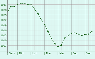 Graphe de la pression atmosphrique prvue pour Saint-Martin-de-Varreville