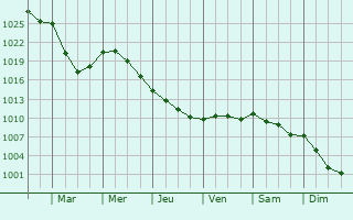 Graphe de la pression atmosphrique prvue pour Barbechat