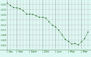 Graphe de la pression atmosphrique prvue pour Opglabbeek