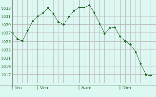 Graphe de la pression atmosphrique prvue pour Moultonborough