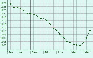 Graphe de la pression atmosphrique prvue pour Wail