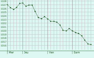 Graphe de la pression atmosphrique prvue pour Villiers-sur-Orge