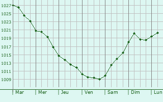 Graphe de la pression atmosphrique prvue pour Potcoava
