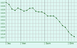 Graphe de la pression atmosphrique prvue pour Great Yarmouth