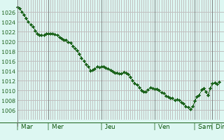 Graphe de la pression atmosphrique prvue pour Oradea