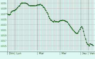 Graphe de la pression atmosphrique prvue pour Bezhetsk