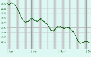 Graphe de la pression atmosphrique prvue pour Hanau am Main
