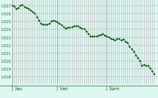 Graphe de la pression atmosphrique prvue pour Immingham