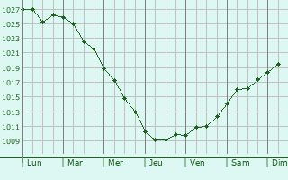 Graphe de la pression atmosphrique prvue pour Savran