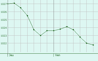 Graphe de la pression atmosphrique prvue pour Karlstadt