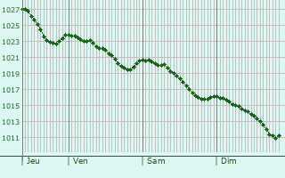 Graphe de la pression atmosphrique prvue pour Cisai-Saint-Aubin