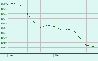Graphe de la pression atmosphrique prvue pour Corseul