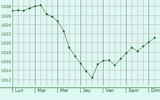 Graphe de la pression atmosphrique prvue pour Pryamitsyno