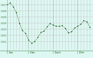 Graphe de la pression atmosphrique prvue pour Ustka