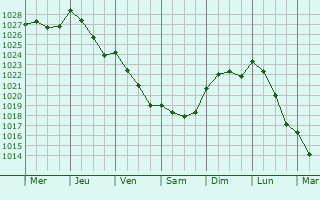 Graphe de la pression atmosphrique prvue pour Bieuzy