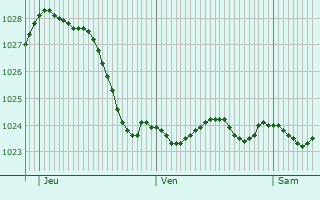 Graphe de la pression atmosphrique prvue pour Gadebusch