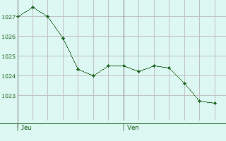 Graphe de la pression atmosphrique prvue pour Bad Endbach