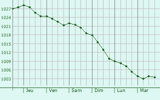 Graphe de la pression atmosphrique prvue pour Le Parcq