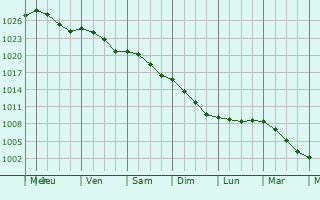 Graphe de la pression atmosphrique prvue pour Houchin