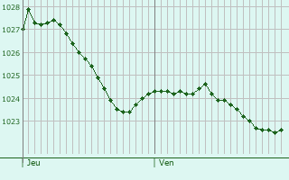 Graphe de la pression atmosphrique prvue pour Schmalkalden