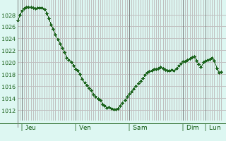 Graphe de la pression atmosphrique prvue pour Sharkawshchyna