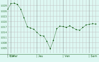 Graphe de la pression atmosphrique prvue pour Bichura