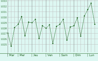 Graphe de la pression atmosphrique prvue pour Lavington