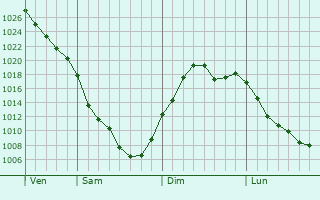 Graphe de la pression atmosphrique prvue pour Sault Ste. Marie