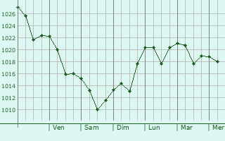 Graphe de la pression atmosphrique prvue pour Bremerton