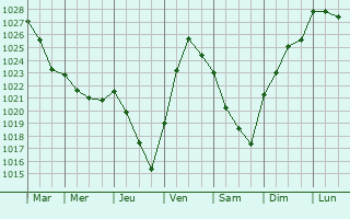 Graphe de la pression atmosphrique prvue pour Motueka