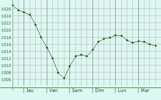 Graphe de la pression atmosphrique prvue pour Kungsngen