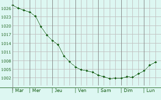 Graphe de la pression atmosphrique prvue pour Yalta