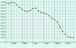 Graphe de la pression atmosphrique prvue pour Joniskis