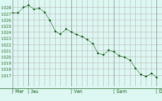 Graphe de la pression atmosphrique prvue pour Guiry-en-Vexin