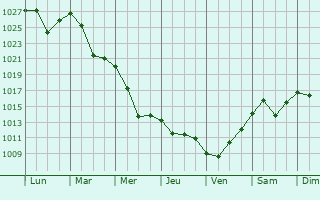 Graphe de la pression atmosphrique prvue pour Trgu Secuiesc