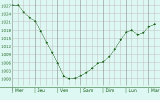 Graphe de la pression atmosphrique prvue pour Iisalmi