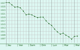 Graphe de la pression atmosphrique prvue pour Boutersem