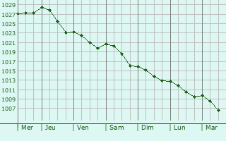 Graphe de la pression atmosphrique prvue pour Hondouville