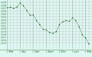 Graphe de la pression atmosphrique prvue pour Caurel